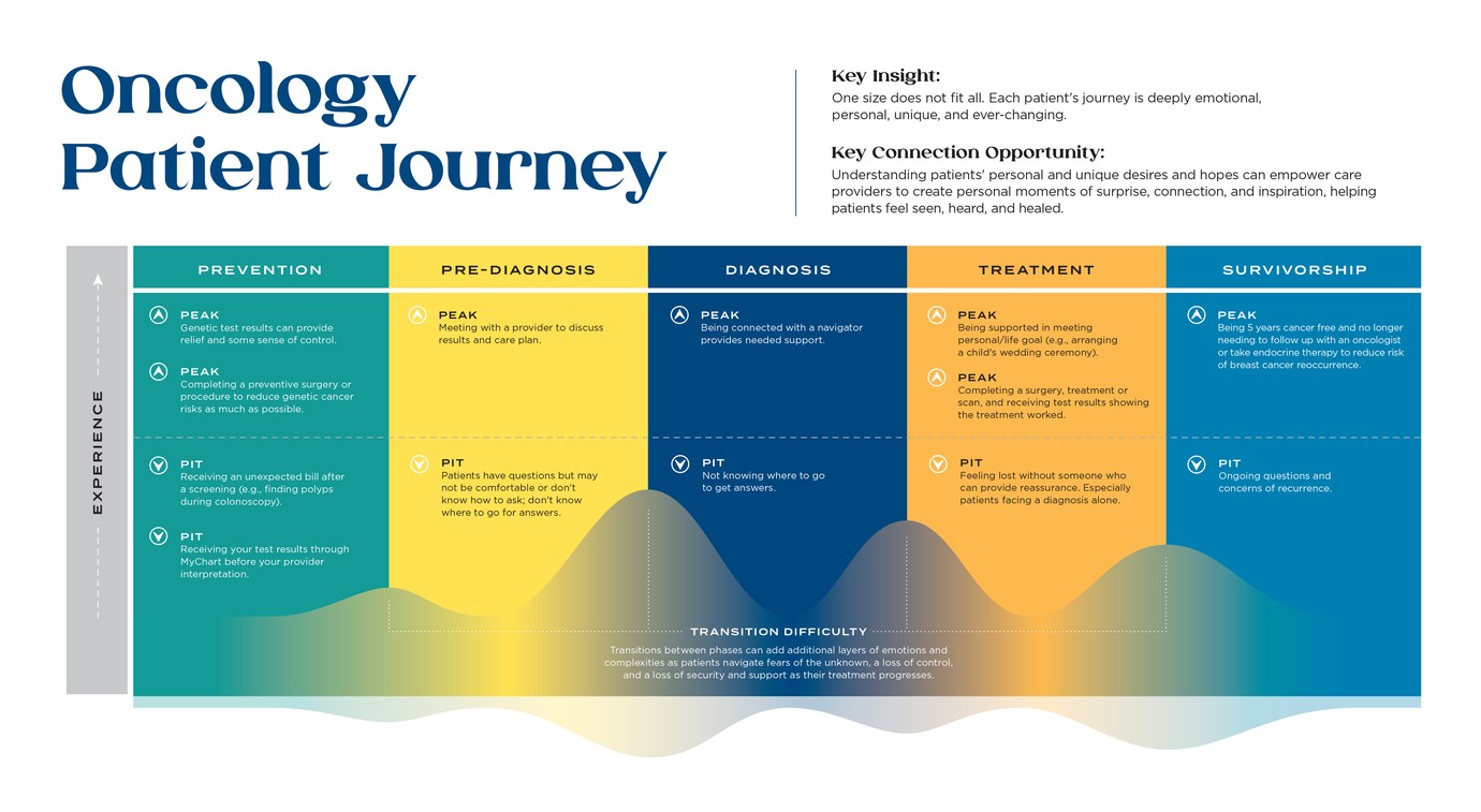 customer journey map peaks and pits